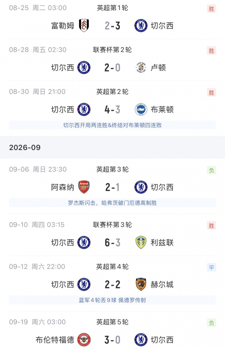 阿隆索帅位还稳吗？切尔西夏窗4亿欧补强，英超3轮不胜场场丢球