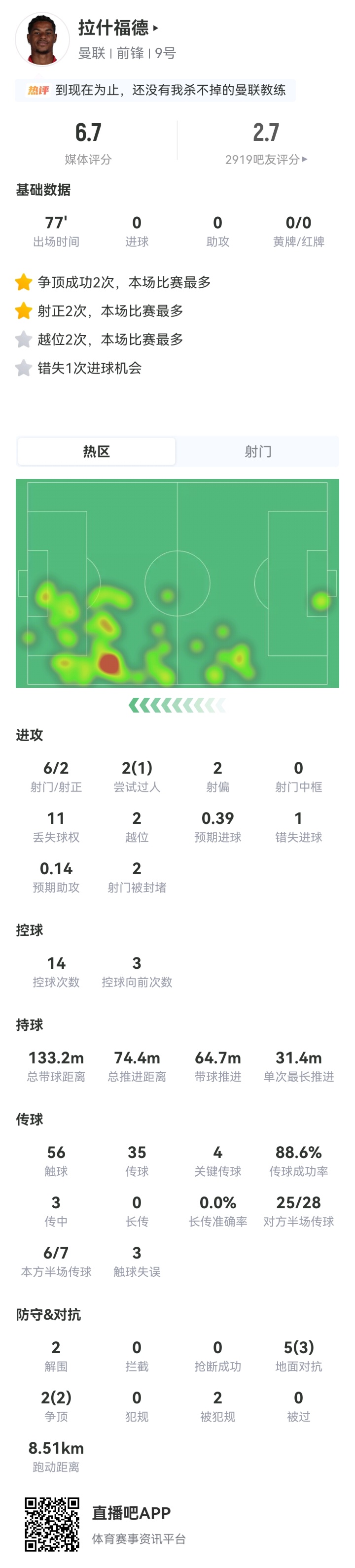 还能相信吗?拉什福德回归曼联6场0球0助,屡失良机球队9月仅1胜 还能相信吗?拉什福德回归曼联6场0球0助,屡失良机球队9月仅1胜