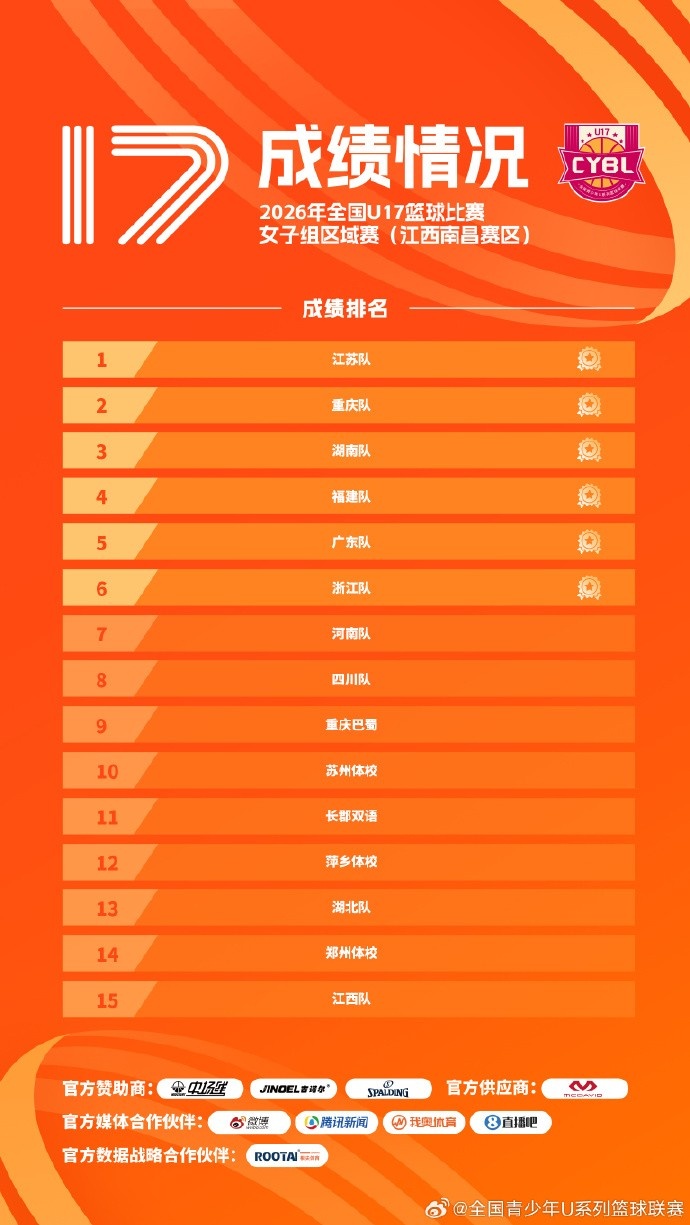 2026年全国U17篮球比赛女子组预赛赛果出炉！