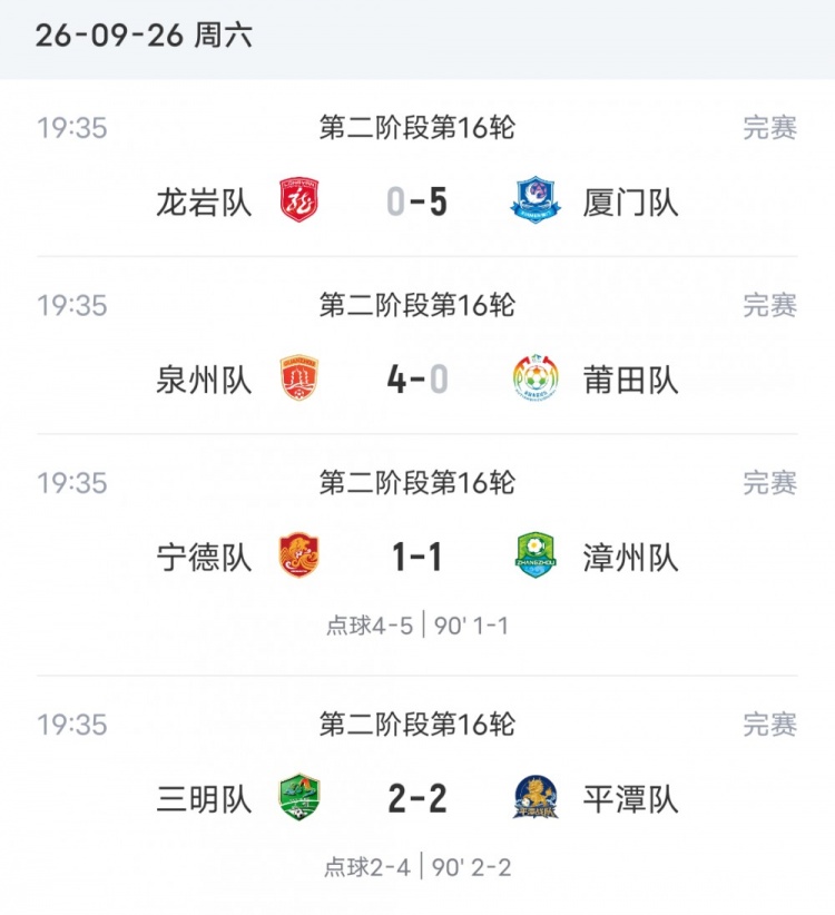 闽超综述：厦门五连胜头名领跑甲组 泉州大胜 漳州平潭点球大战胜
