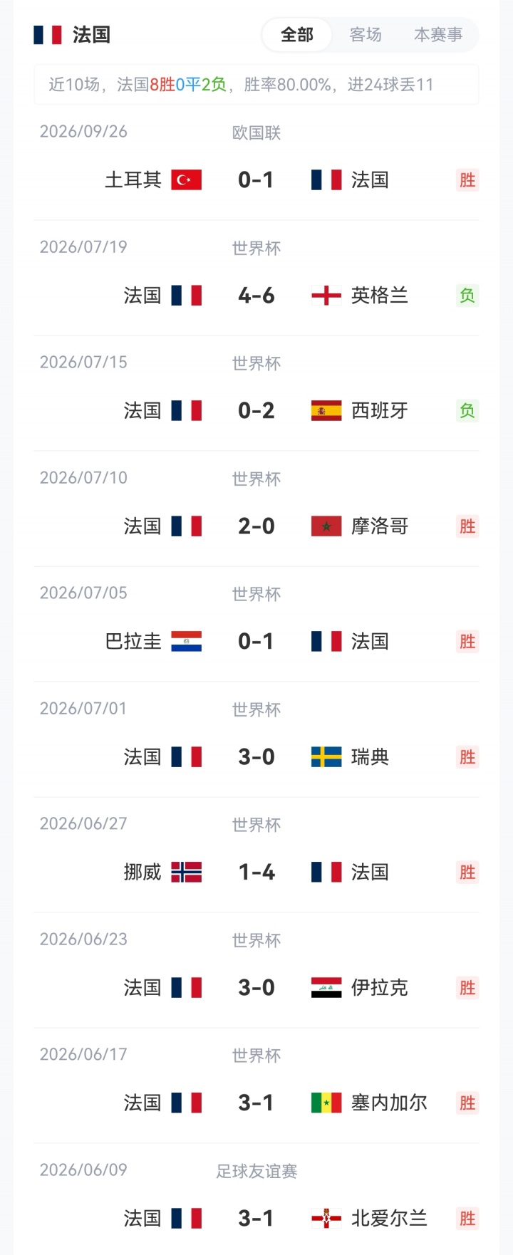 比利时vs法国首发:姆总伤缺,德布劳内先发,杜埃、巴尔科拉出战 比利时vs法国首发:姆总伤缺,德布劳内先发,杜埃、巴尔科拉出战